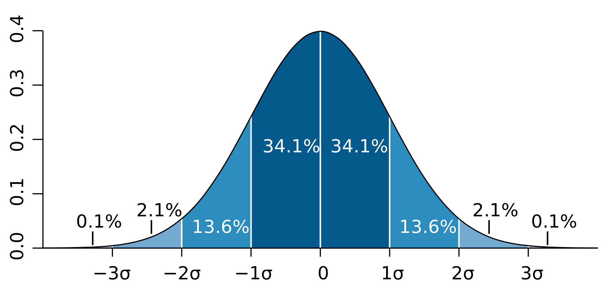 06 - distribución normal