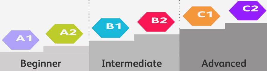 imagen de niveles de certificación en idiomas